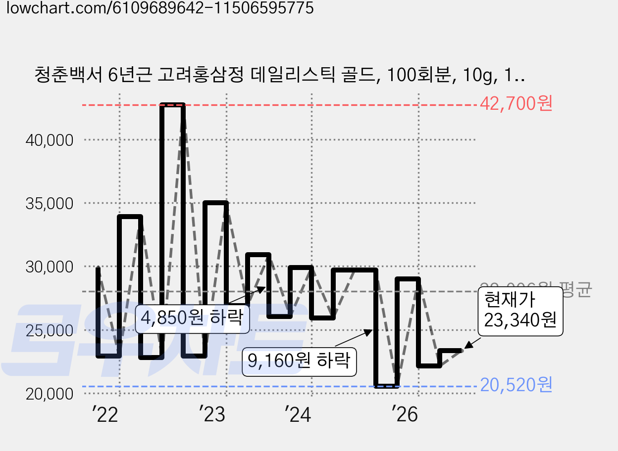 청춘백서 6년근 고려홍삼정 데일리스틱 골드, 100회분, 10g, 1개 가격 변동 차트, 현재가 23,340원, 관측 최저가 19,500원