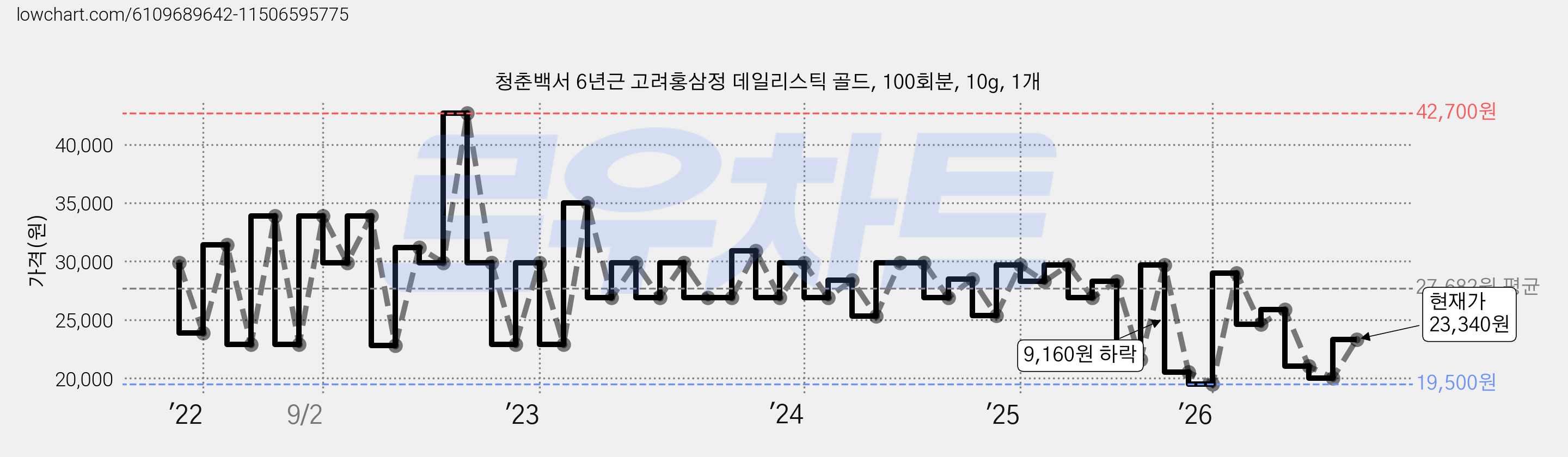 청춘백서 6년근 고려홍삼정 데일리스틱 골드, 100회분, 10g, 1개 가격 변동 차트, 현재가 23,340원, 관측 최저가 19,500원