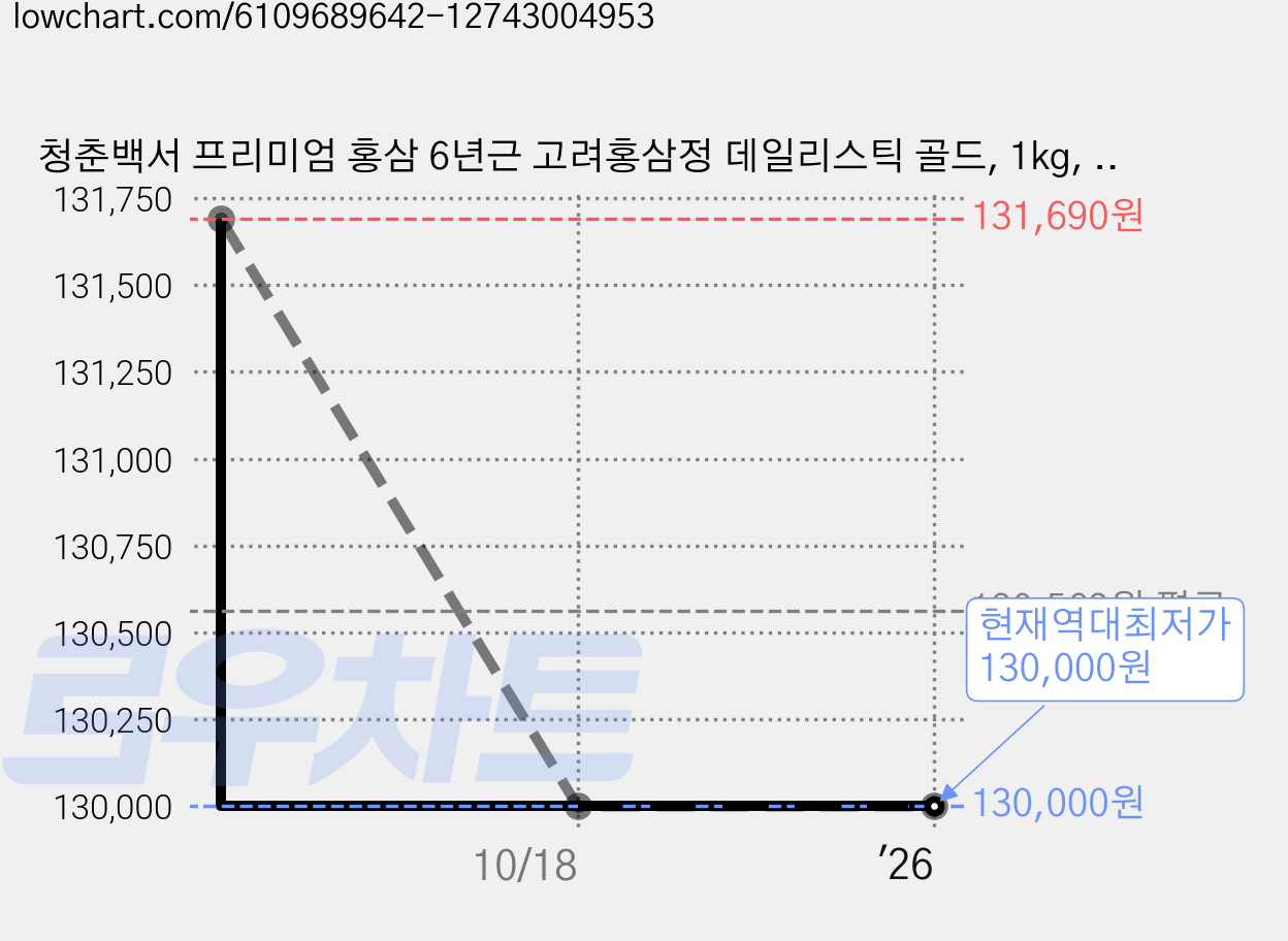 청춘백서 프리미엄 홍삼 6년근 고려홍삼정 데일리스틱 골드, 1kg, 6개 가격 변동 차트, 현재가 130,000원, 역대최저가