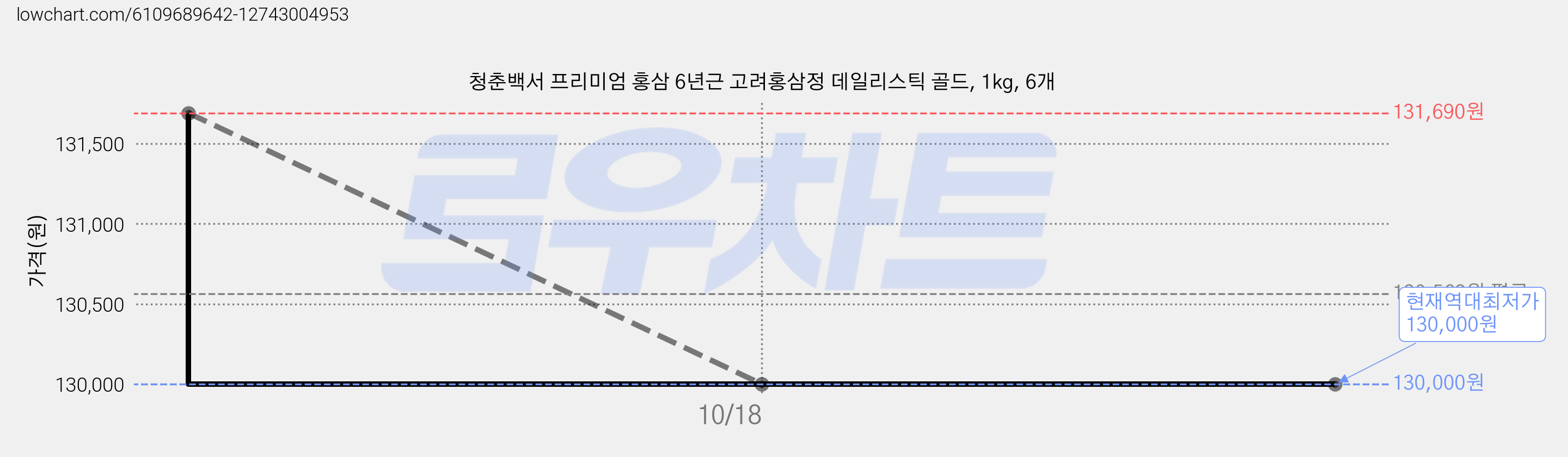 청춘백서 프리미엄 홍삼 6년근 고려홍삼정 데일리스틱 골드, 1kg, 6개 가격 변동 차트, 현재가 130,000원, 역대최저가