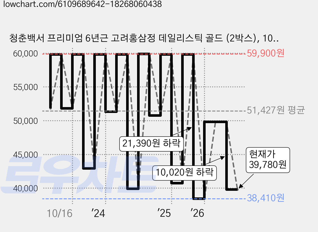 청춘백서 프리미엄 6년근 고려홍삼정 데일리스틱 골드 (2박스), 100개입, 1kg, 2개 가격 변동 차트, 현재가 39,780원, 관측 최저가 37,530원