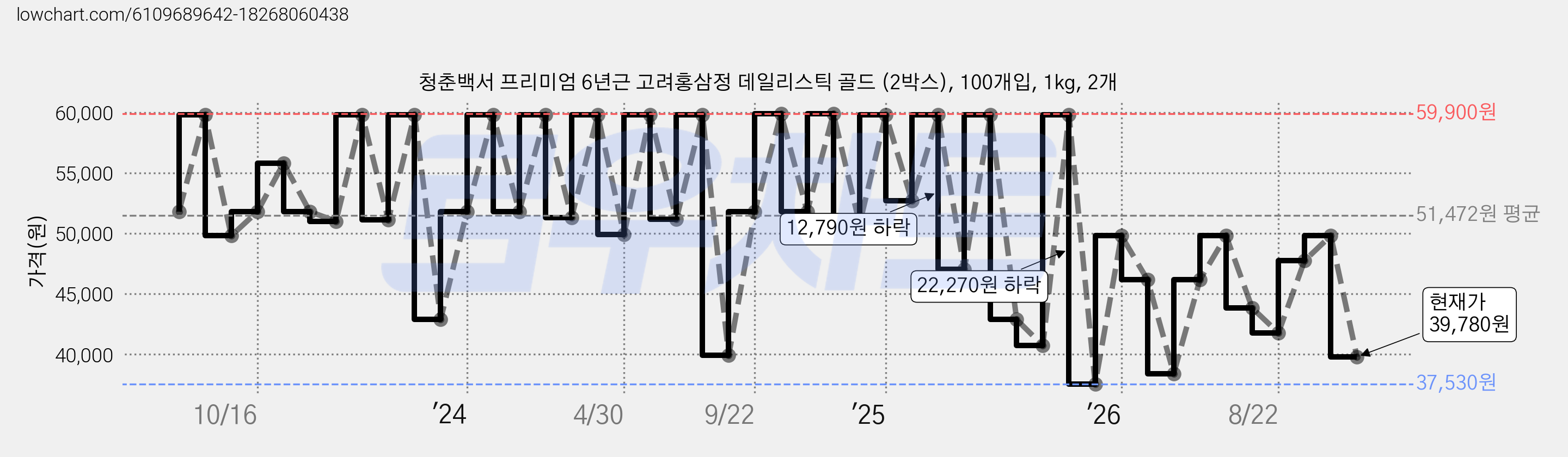 청춘백서 프리미엄 6년근 고려홍삼정 데일리스틱 골드 (2박스), 100개입, 1kg, 2개 가격 변동 차트, 현재가 39,780원, 관측 최저가 37,530원