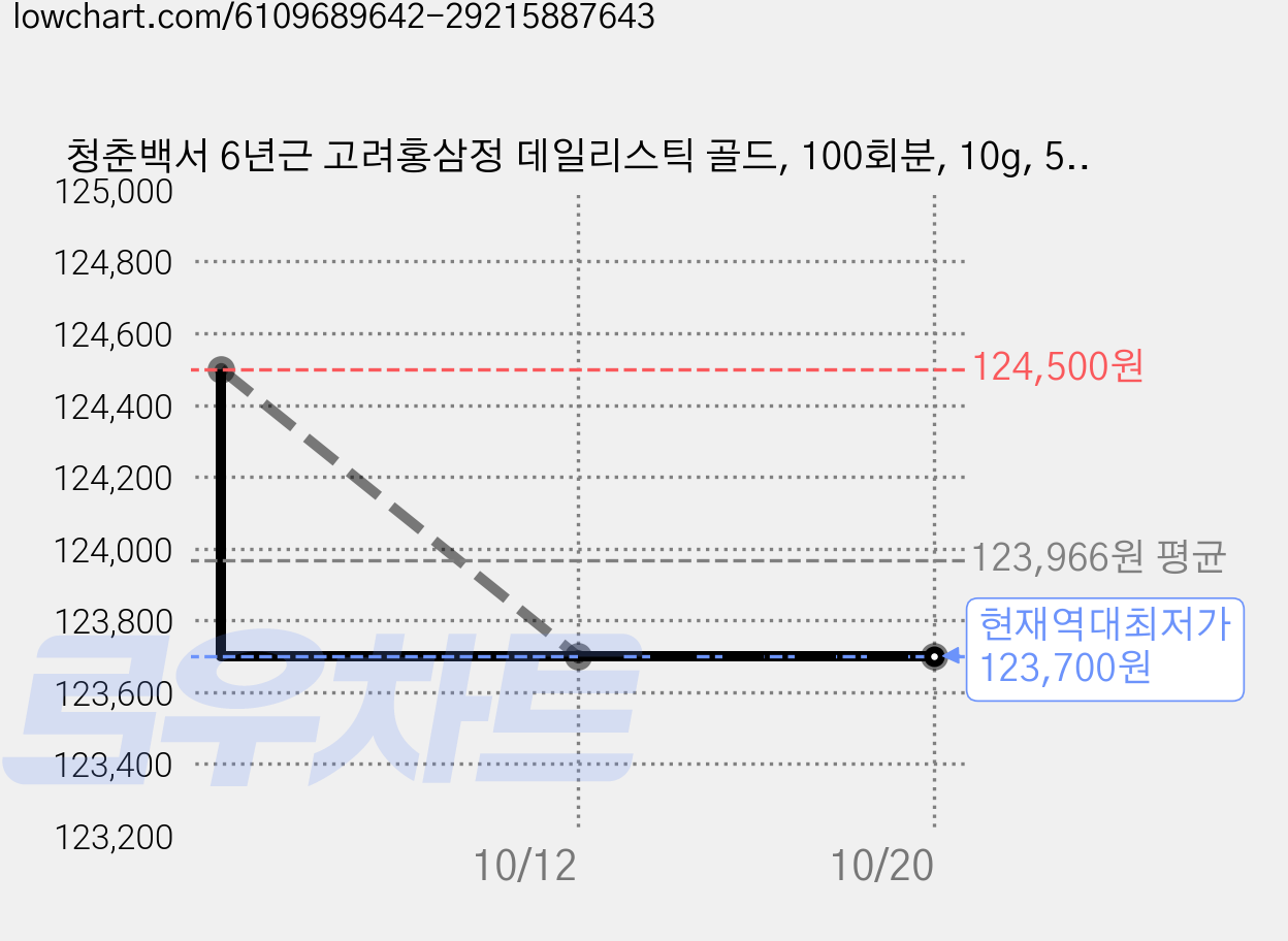 청춘백서 6년근 고려홍삼정 데일리스틱 골드, 100회분, 10g, 5개 가격 변동 차트, 현재가 123,700원, 역대최저가