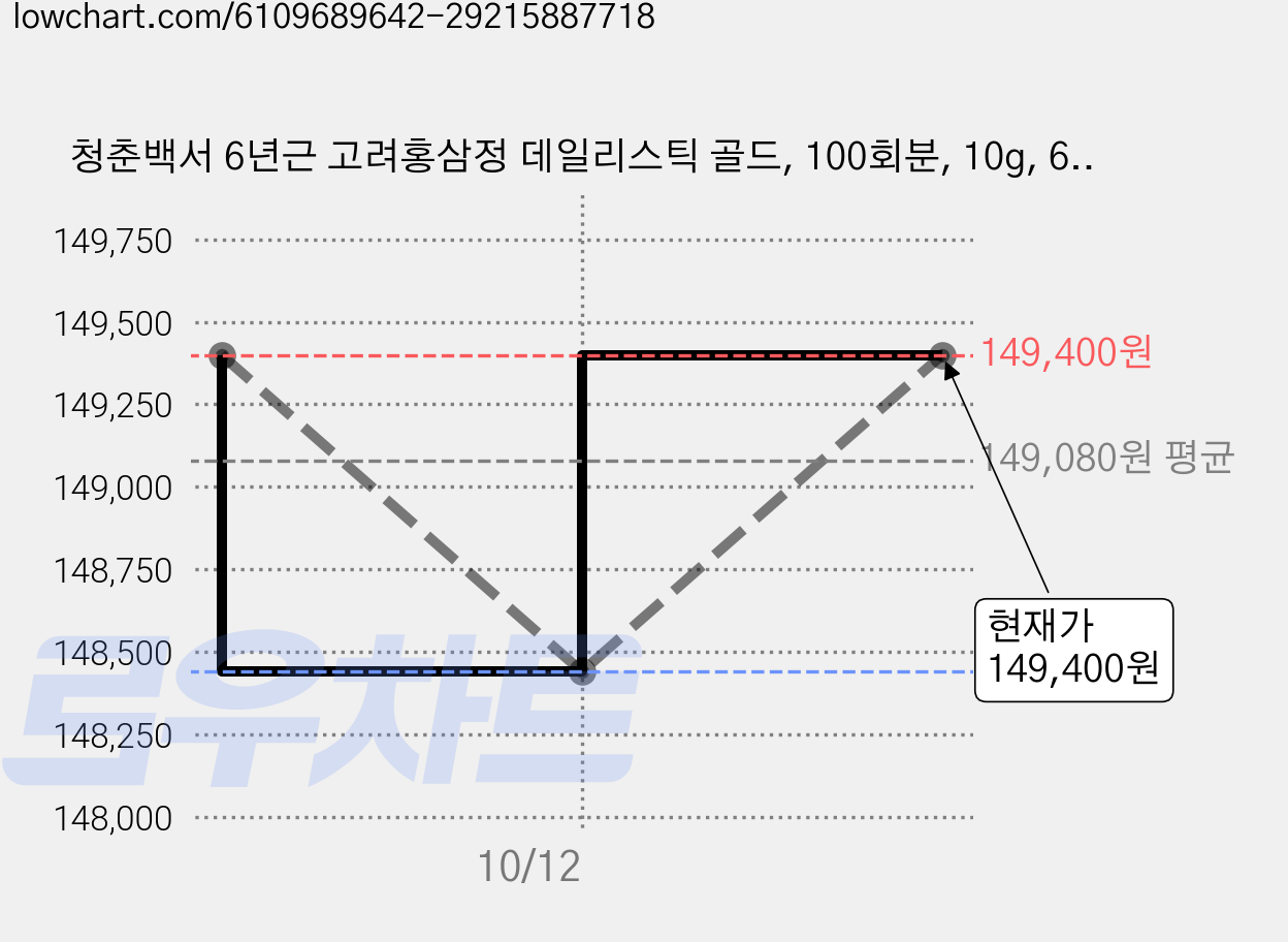 청춘백서 6년근 고려홍삼정 데일리스틱 골드, 100회분, 10g, 6개 가격 변동 차트, 현재가 149,400원, 관측 최저가 148,440원
