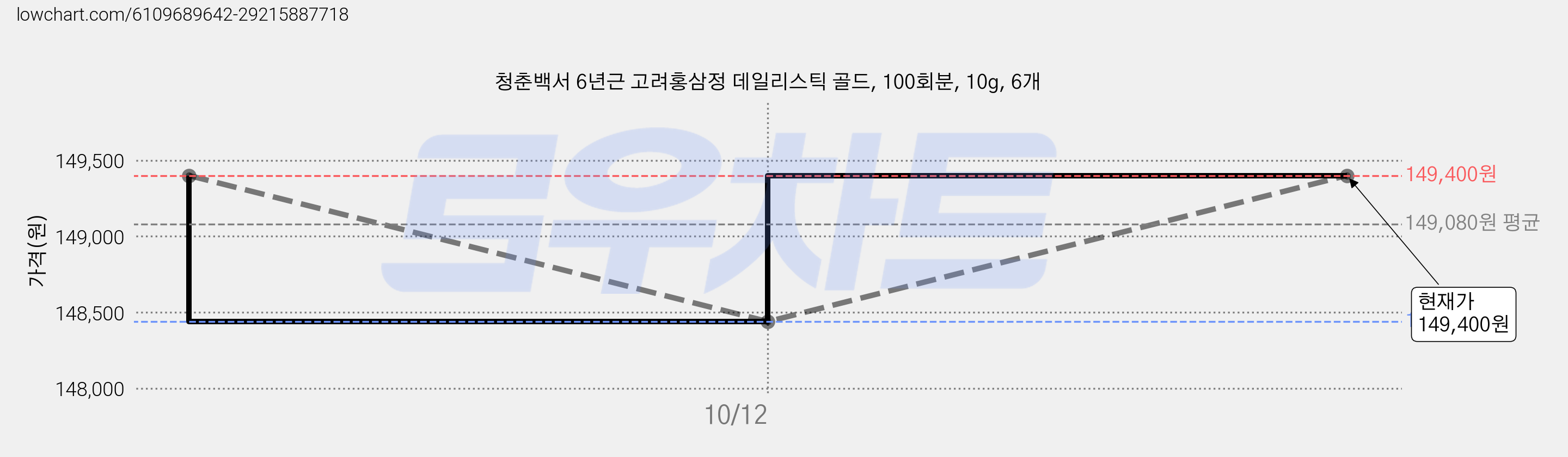 청춘백서 6년근 고려홍삼정 데일리스틱 골드, 100회분, 10g, 6개 가격 변동 차트, 현재가 149,400원, 관측 최저가 148,440원