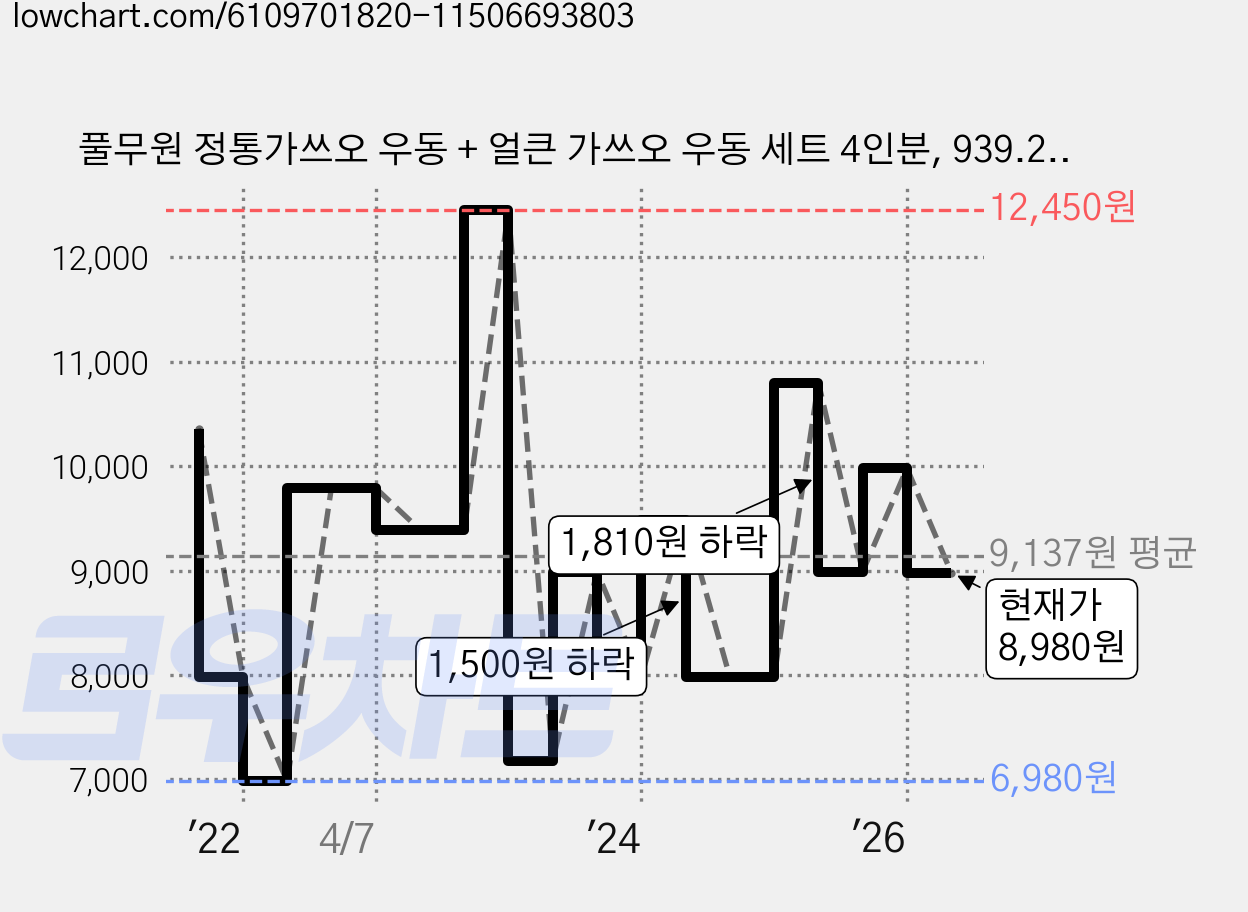풀무원 정통가쓰오 우동 + 얼큰 가쓰오 우동 세트 4인분, 939.2g, 1개 가격 변동 차트, 현재가 8,980원, 관측 최저가 6,980원