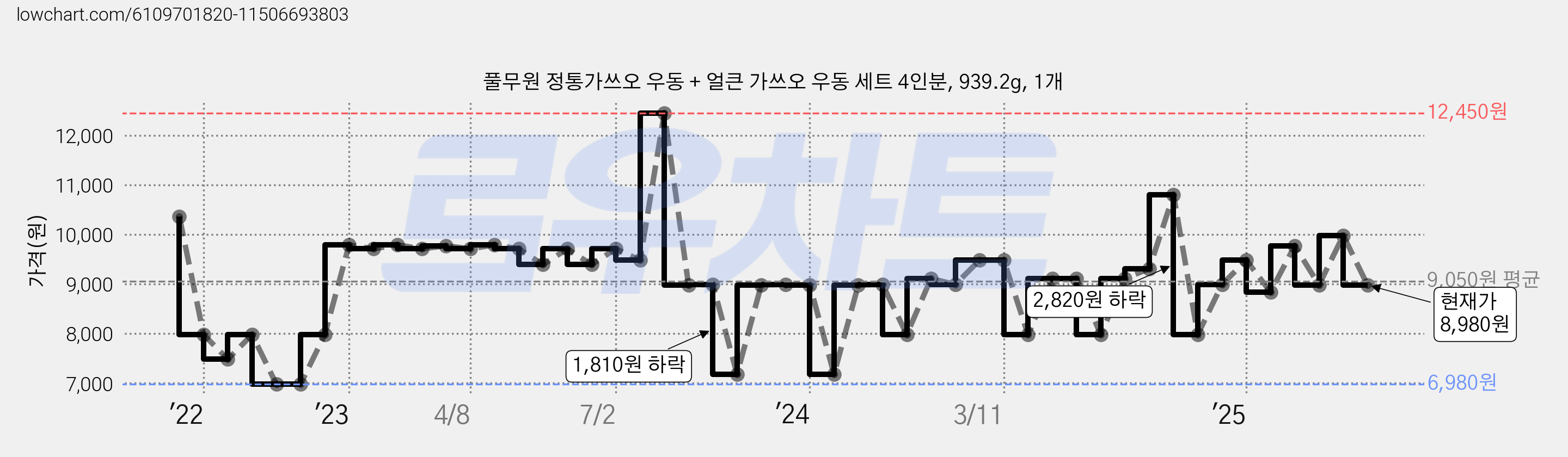 풀무원 정통가쓰오 우동 + 얼큰 가쓰오 우동 세트 4인분, 939.2g, 1개 가격 변동 차트, 현재가 8,980원, 관측 최저가 6,980원