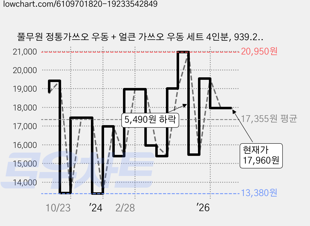 풀무원 정통가쓰오 우동 + 얼큰 가쓰오 우동 세트 4인분, 939.2g, 2개 가격 변동 차트, 현재가 17,960원, 관측 최저가 13,380원