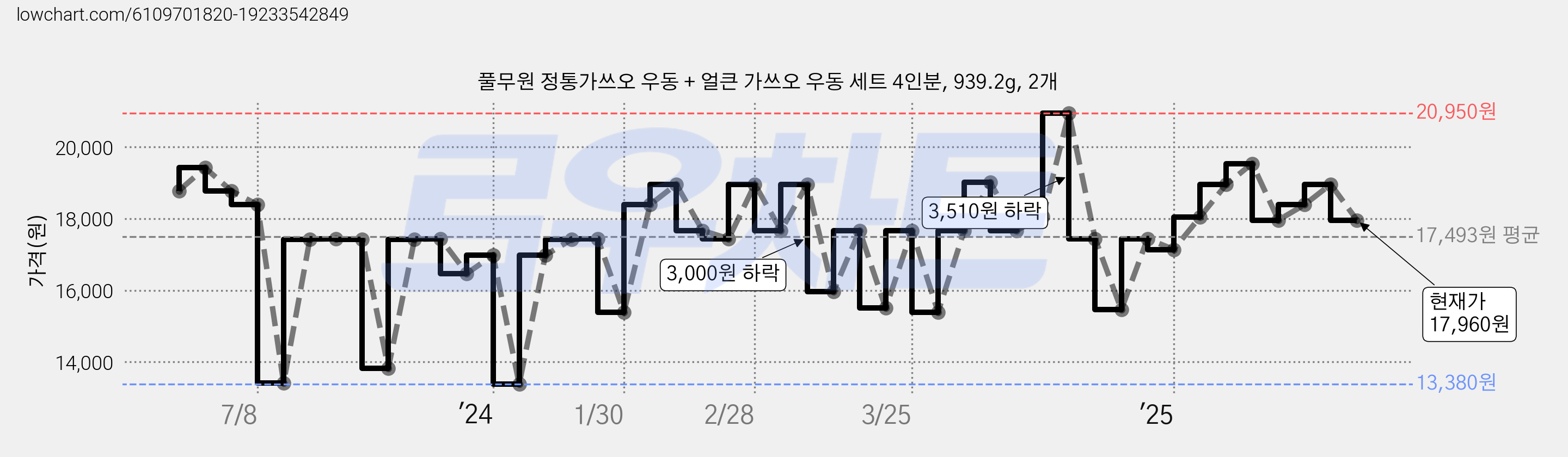 풀무원 정통가쓰오 우동 + 얼큰 가쓰오 우동 세트 4인분, 939.2g, 2개 가격 변동 차트, 현재가 17,960원, 관측 최저가 13,380원