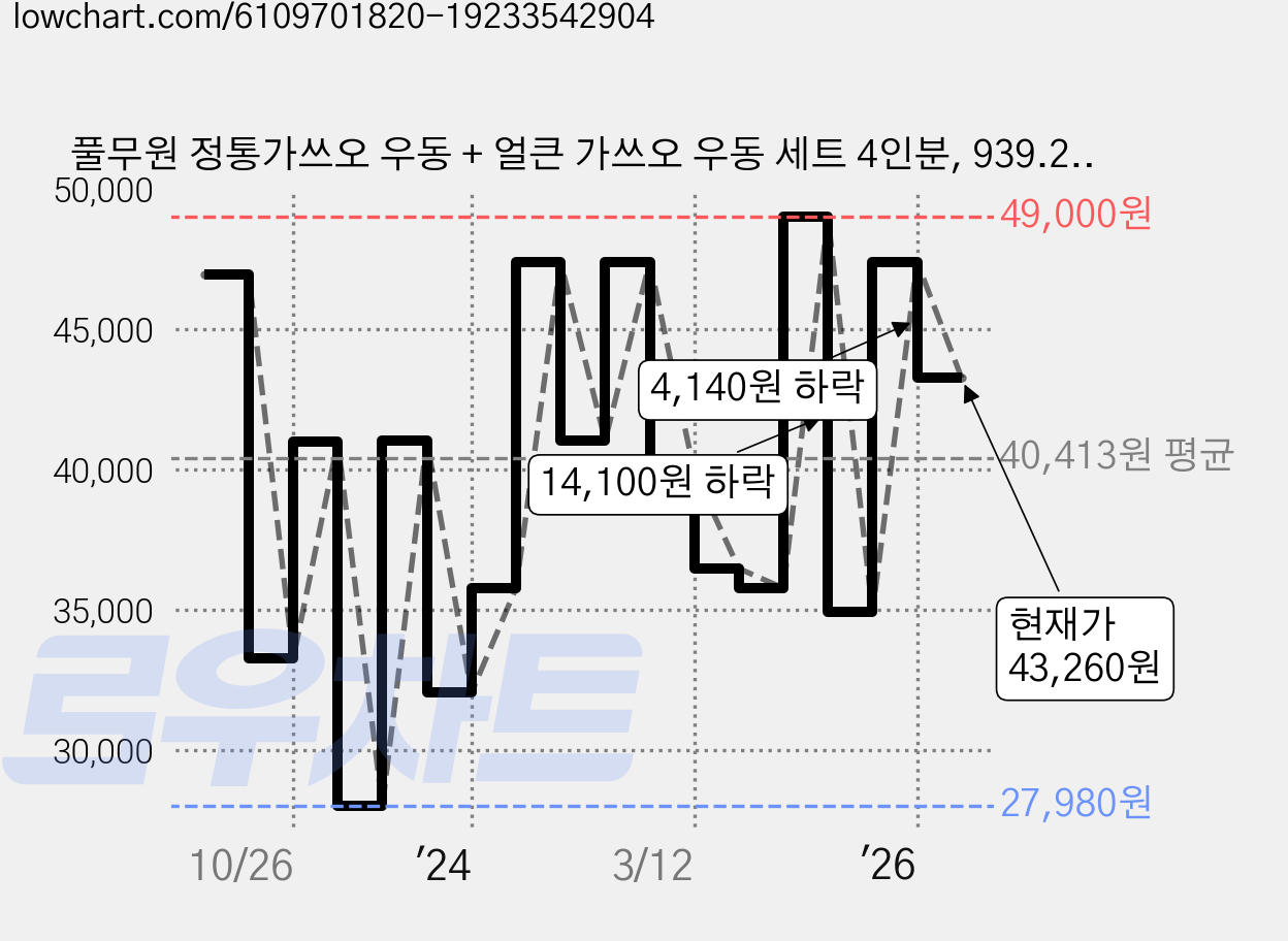 풀무원 정통가쓰오 우동 + 얼큰 가쓰오 우동 세트 4인분, 939.2g, 5개 가격 변동 차트, 현재가 43,260원, 관측 최저가 27,980원
