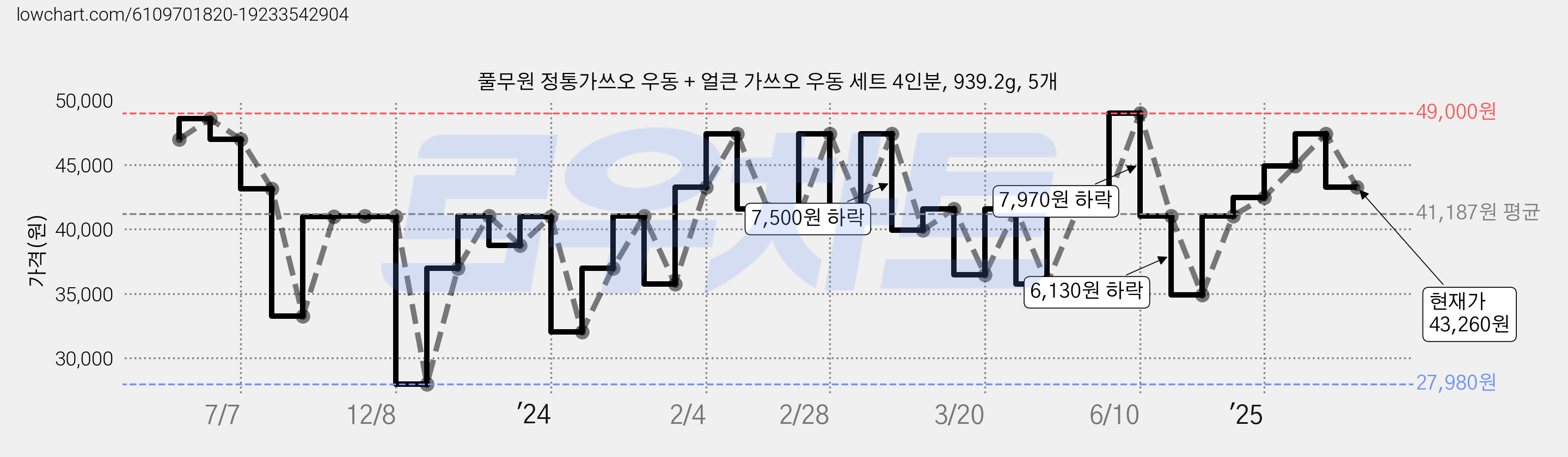 풀무원 정통가쓰오 우동 + 얼큰 가쓰오 우동 세트 4인분, 939.2g, 5개 가격 변동 차트, 현재가 43,260원, 관측 최저가 27,980원