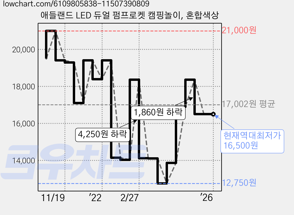 애들랜드 LED 듀얼 펌프로켓 캠핑놀이, 혼합색상 가격 변동 차트, 현재가 16,500원, 역대최저가