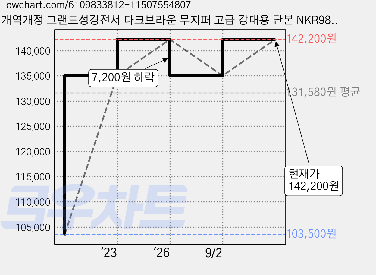 개역개정 그랜드성경전서 다크브라운 무지퍼 고급 강대용 단본 NKR98EG, 아가페, 아가페 가격 변동 차트, 현재가 142,200원, 관측 최저가 103,500원
