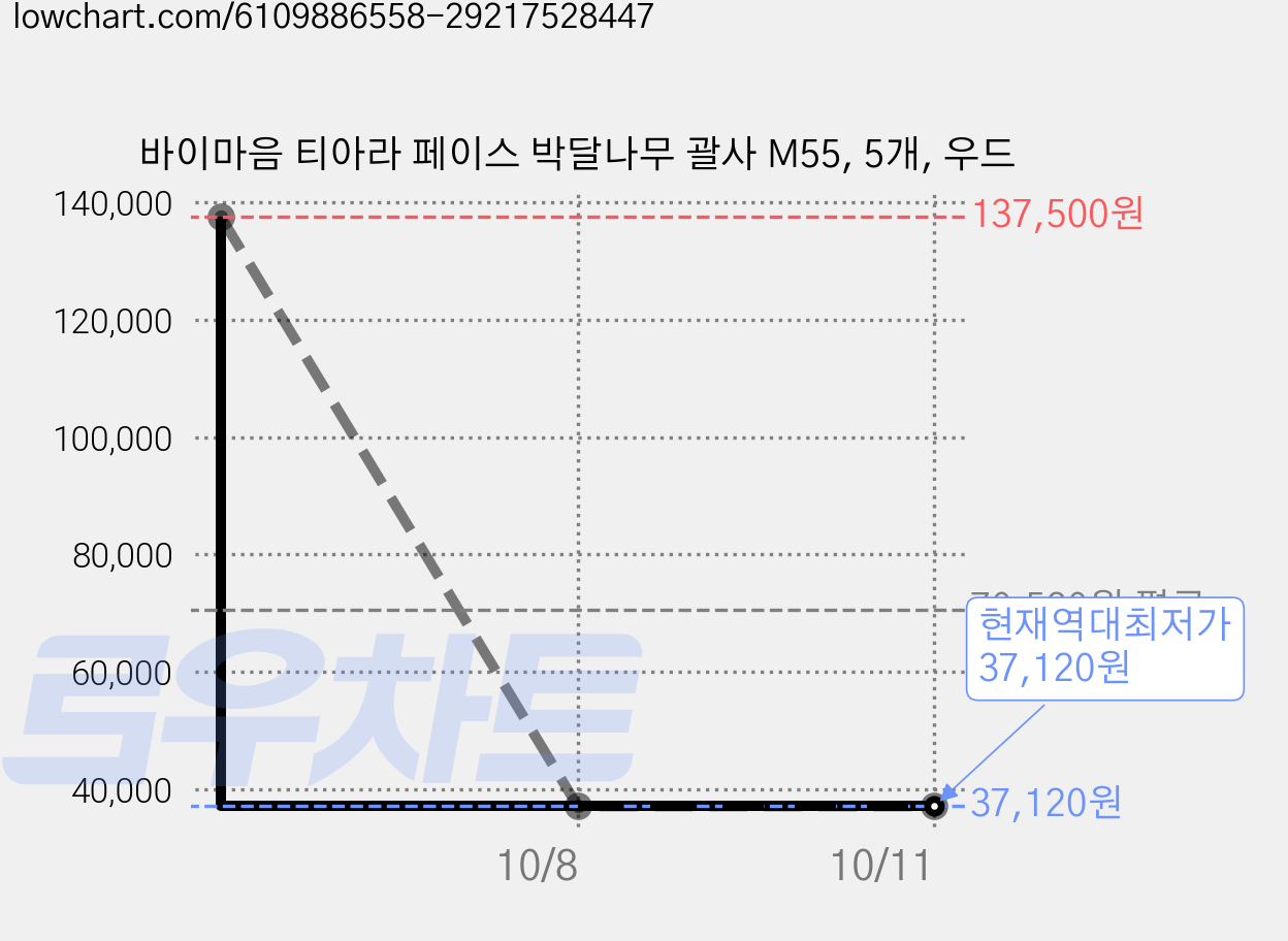 바이마음 티아라 페이스 박달나무 괄사 M55, 5개, 우드 가격 변동 차트, 현재가 37,120원, 역대최저가
