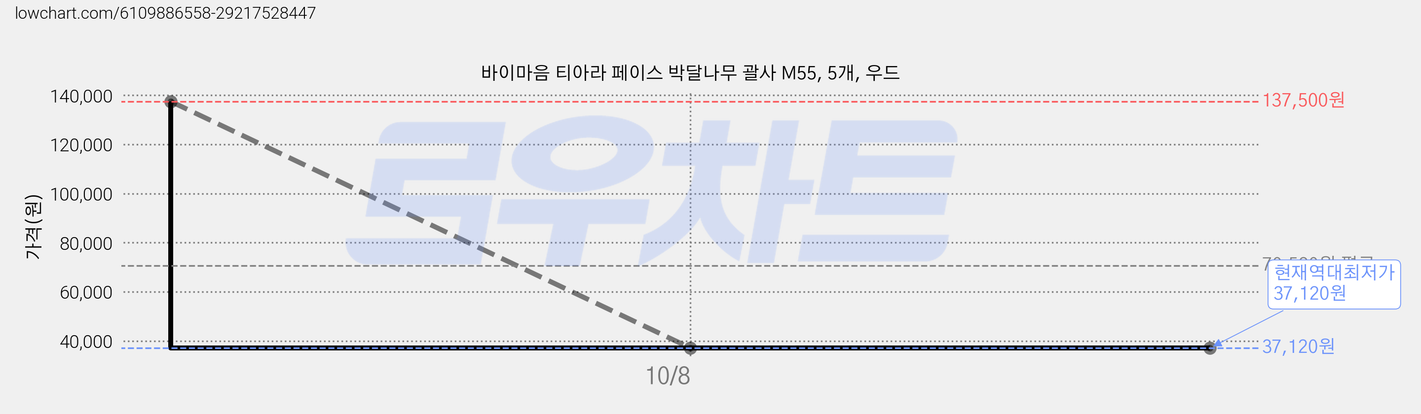 바이마음 티아라 페이스 박달나무 괄사 M55, 5개, 우드 가격 변동 차트, 현재가 37,120원, 역대최저가