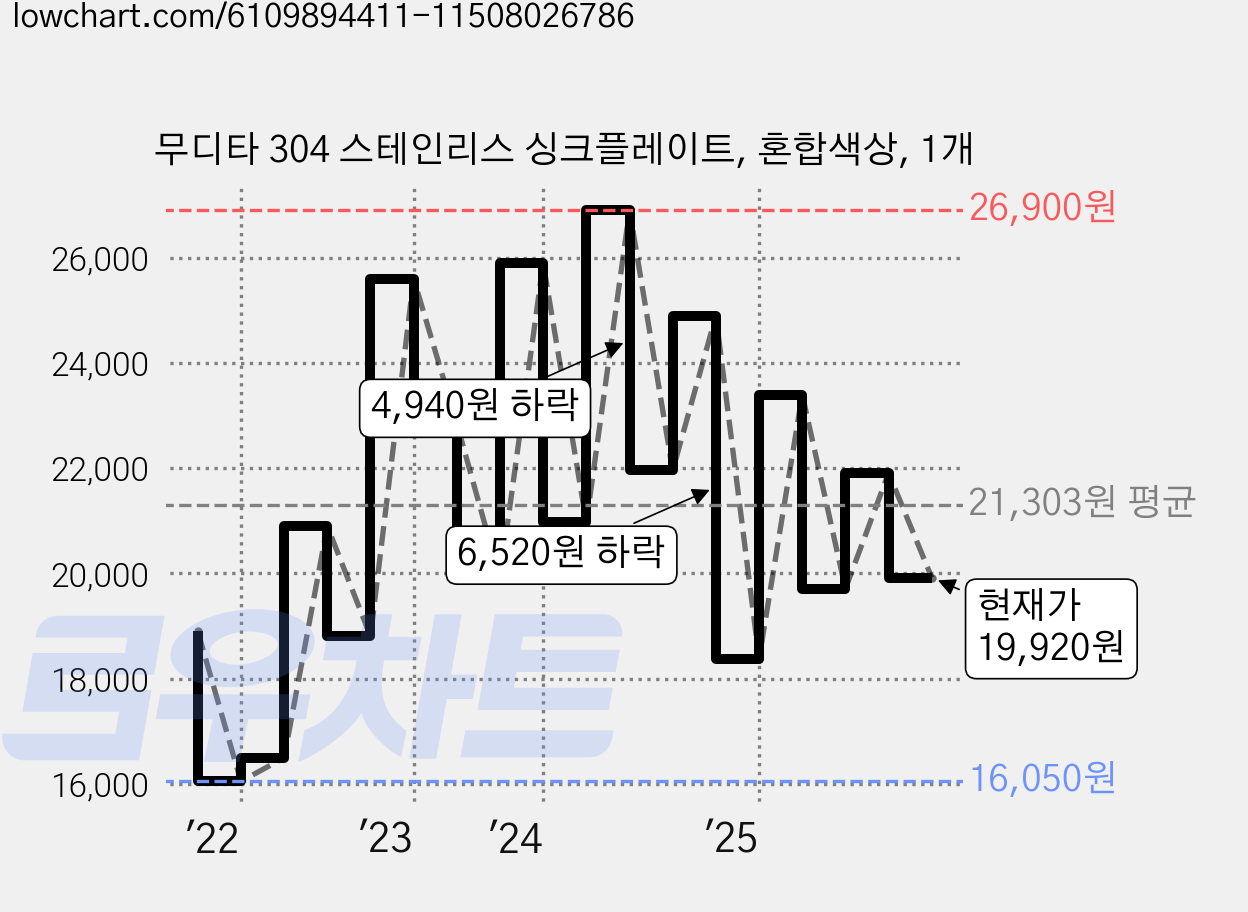 무디타 304 스테인리스 싱크플레이트, 혼합색상, 1개 가격 변동 차트, 현재가 19,920원, 관측 최저가 16,050원
