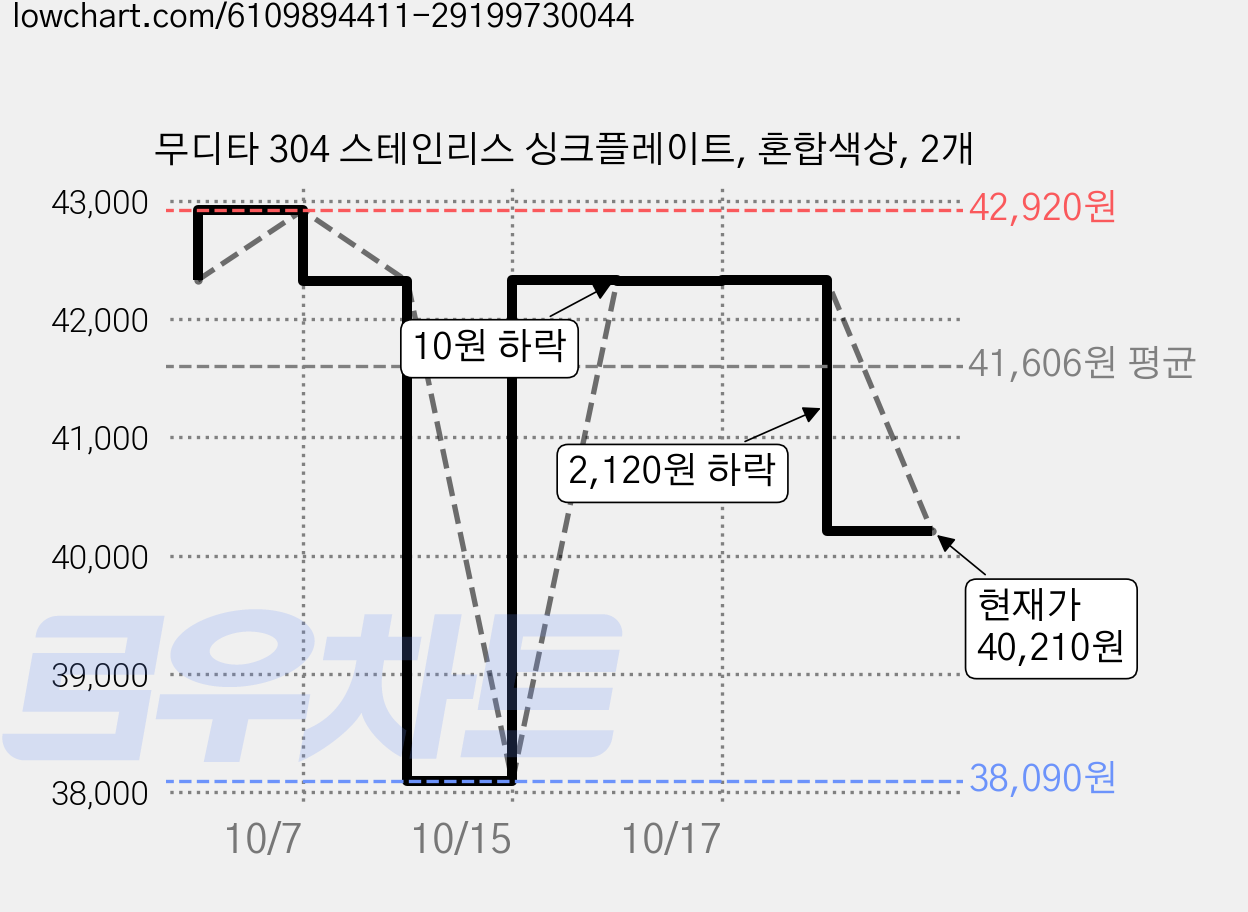 무디타 304 스테인리스 싱크플레이트, 혼합색상, 2개 가격 변동 차트, 현재가 40,210원, 관측 최저가 38,090원