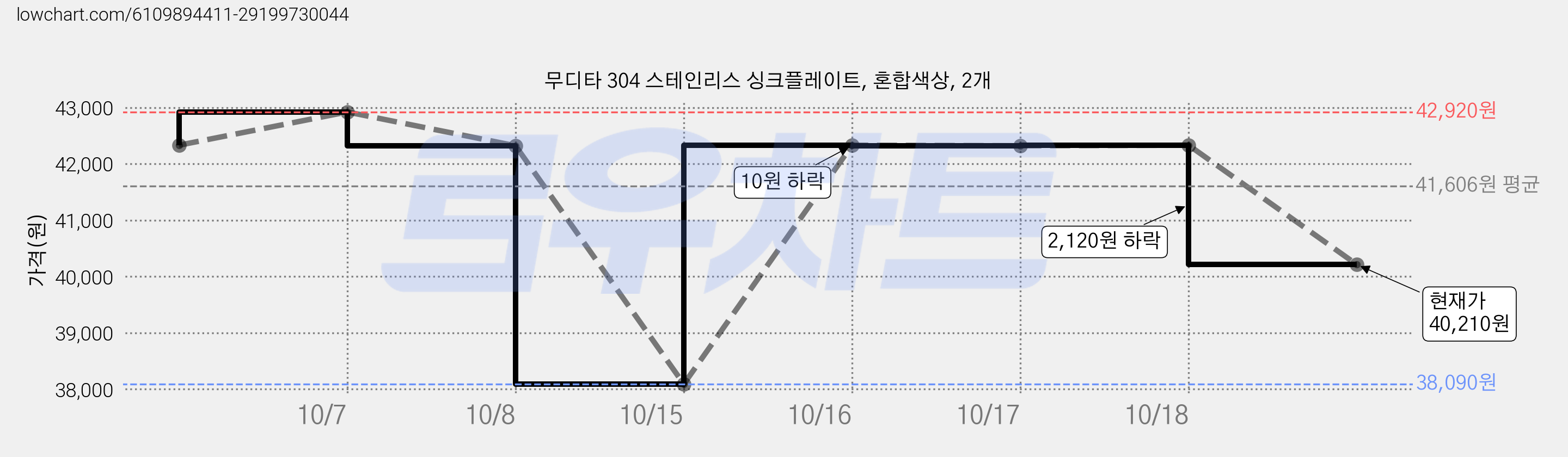 무디타 304 스테인리스 싱크플레이트, 혼합색상, 2개 가격 변동 차트, 현재가 40,210원, 관측 최저가 38,090원