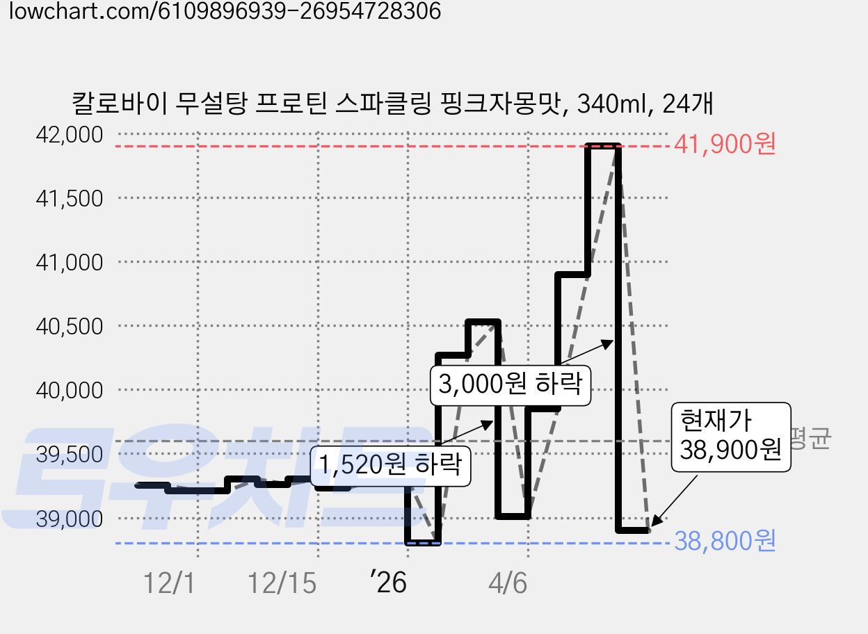 칼로바이 무설탕 프로틴 스파클링 핑크자몽맛, 340ml, 24개 가격 변동 차트, 현재가 38,900원, 관측 최저가 38,800원