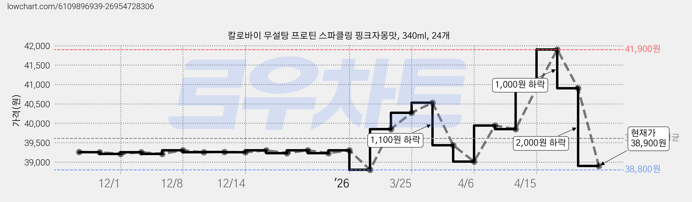 칼로바이 무설탕 프로틴 스파클링 핑크자몽맛, 340ml, 24개 가격 변동 차트, 현재가 38,900원, 관측 최저가 38,800원