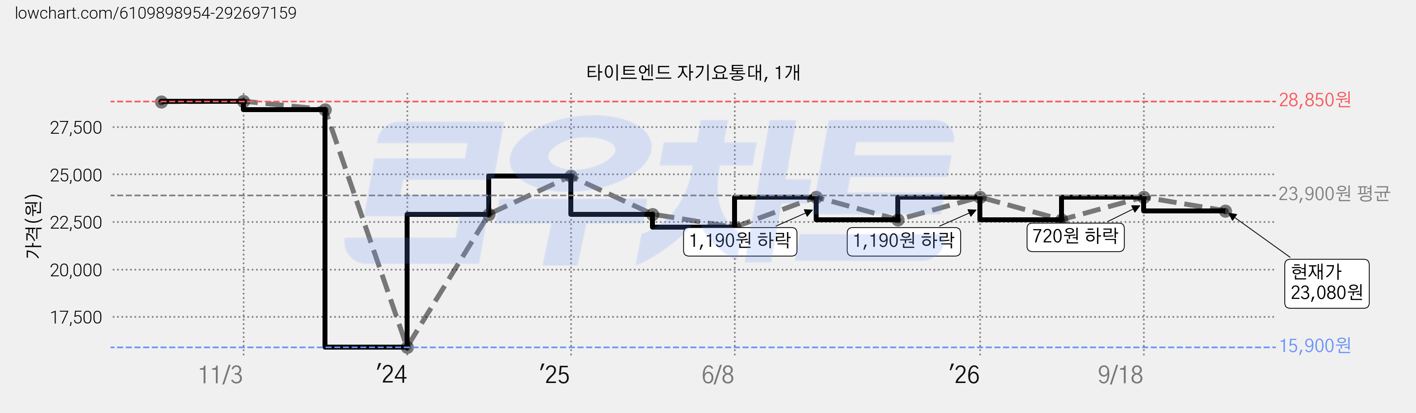 타이트엔드 자기요통대, 1개 가격 변동 차트, 현재가 23,080원, 관측 최저가 15,900원