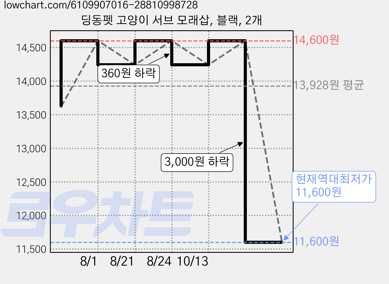 딩동펫 고양이 서브 모래삽, 블랙, 2개 가격 변동 차트, 현재가 11,600원, 역대최저가