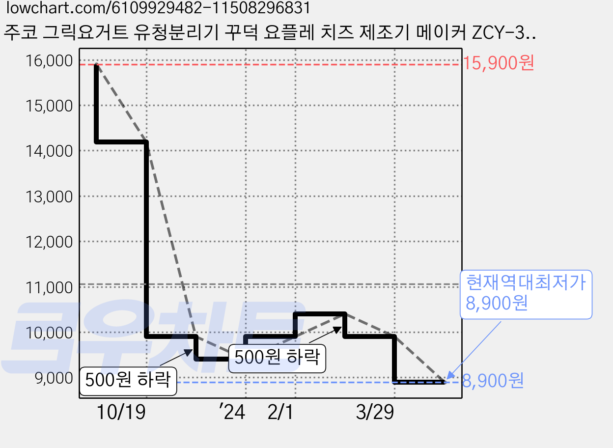 주코 그릭요거트 유청분리기 꾸덕 요플레 치즈 제조기 메이커 ZCY-360CL, 1개 가격 변동 차트, 현재가 8,900원, 역대최저가