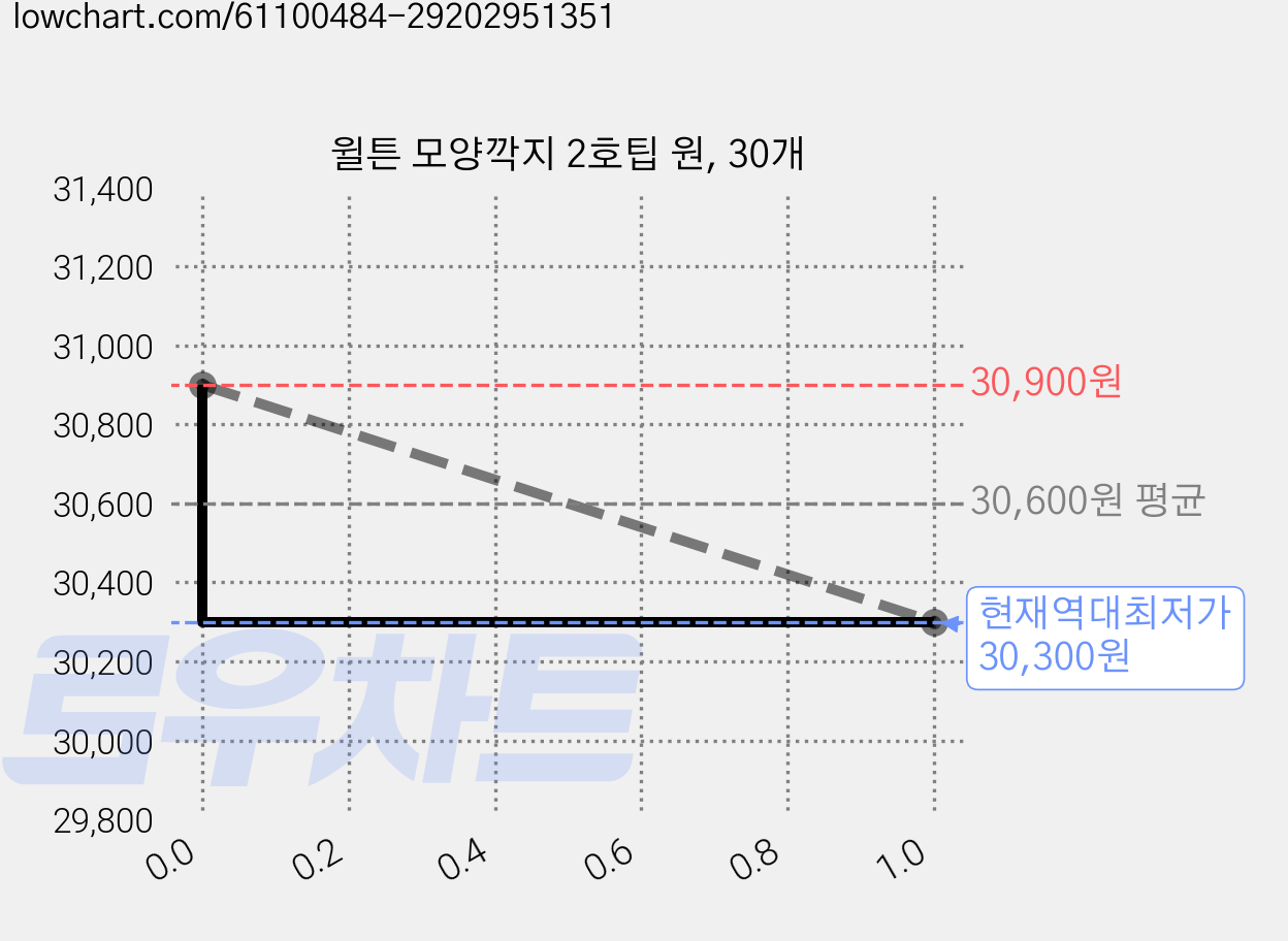 윌튼 모양깍지 2호팁 원, 30개 가격 변동 차트, 현재가 30,300원, 역대최저가