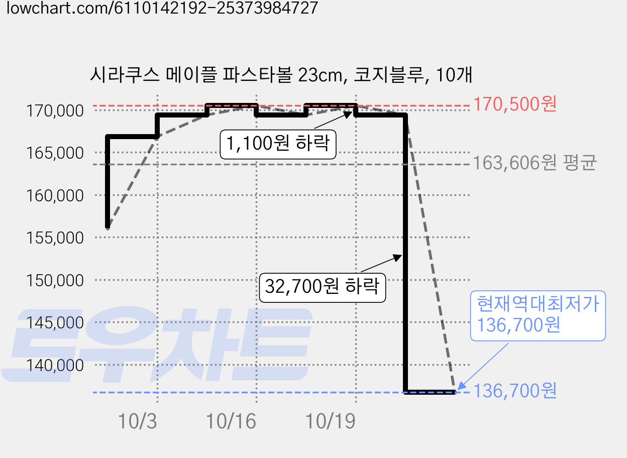 시라쿠스 메이플 파스타볼 23cm, 코지블루, 10개 가격 변동 차트, 현재가 136,700원, 역대최저가