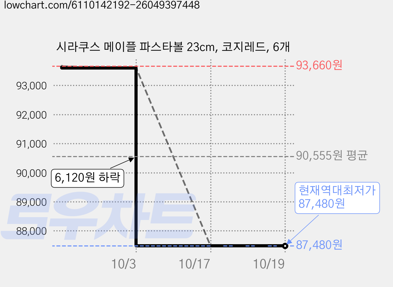 시라쿠스 메이플 파스타볼 23cm, 코지레드, 6개 가격 변동 차트, 현재가 87,480원, 역대최저가