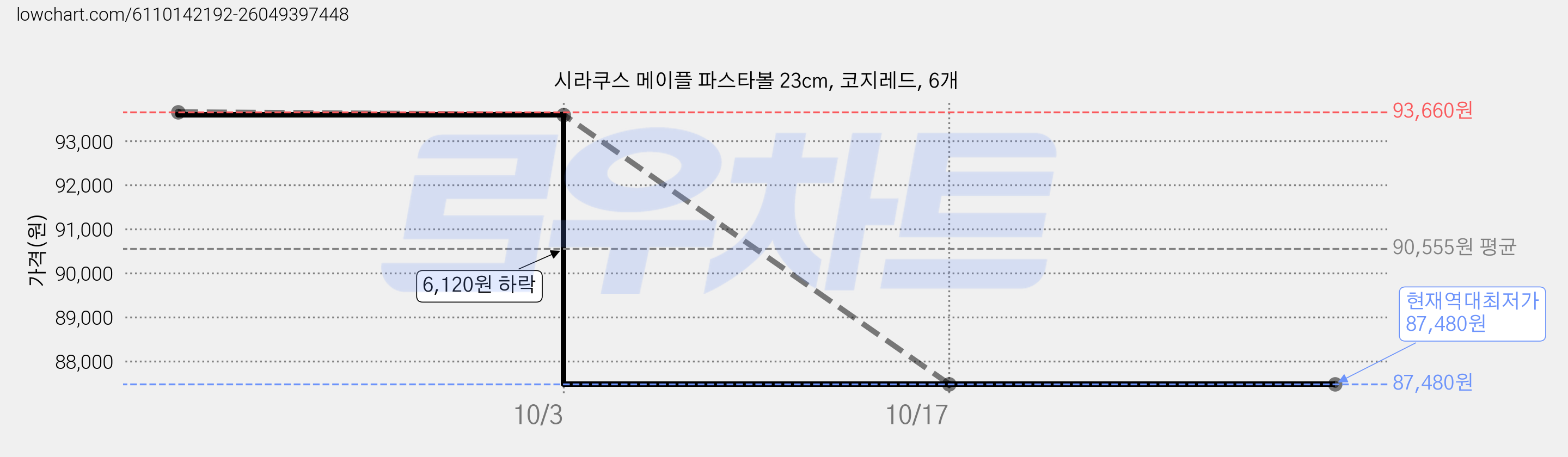 시라쿠스 메이플 파스타볼 23cm, 코지레드, 6개 가격 변동 차트, 현재가 87,480원, 역대최저가