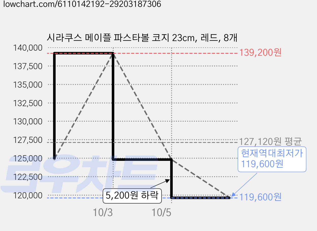 시라쿠스 메이플 파스타볼 코지 23cm, 레드, 8개 가격 변동 차트, 현재가 119,600원, 역대최저가