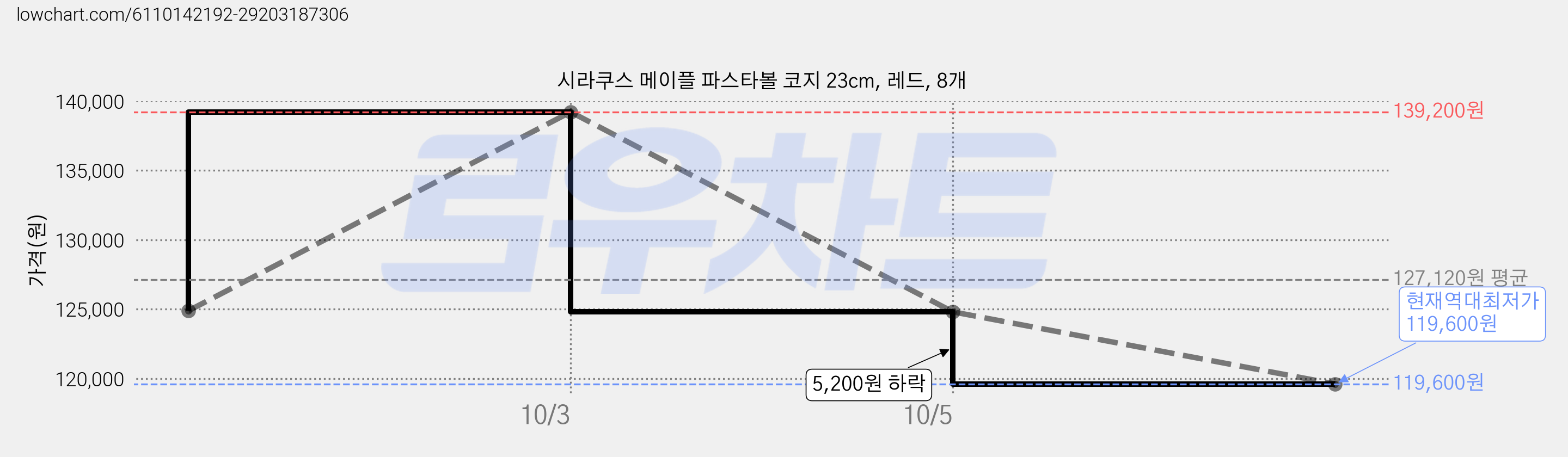 시라쿠스 메이플 파스타볼 코지 23cm, 레드, 8개 가격 변동 차트, 현재가 119,600원, 역대최저가