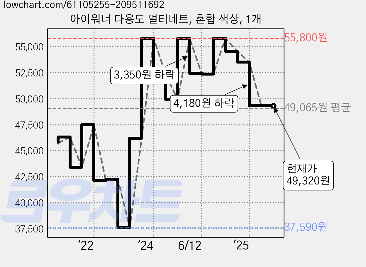 아이워너 다용도 멀티네트, 혼합 색상, 1개 가격 변동 차트, 현재가 49,320원, 관측 최저가 37,590원