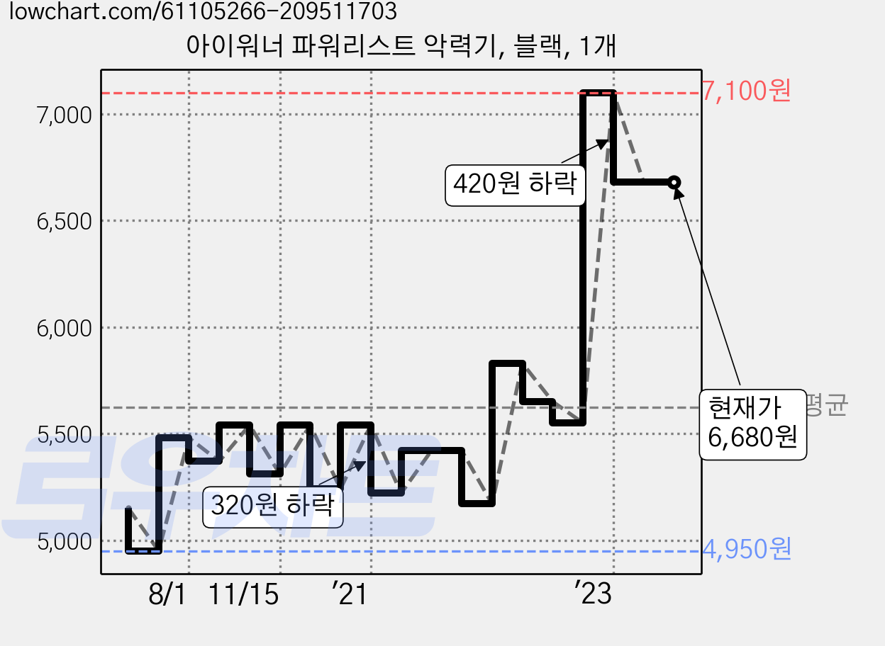 아이워너 파워리스트 악력기, 블랙, 1개 가격 변동 차트, 현재가 6,680원, 역대최저가