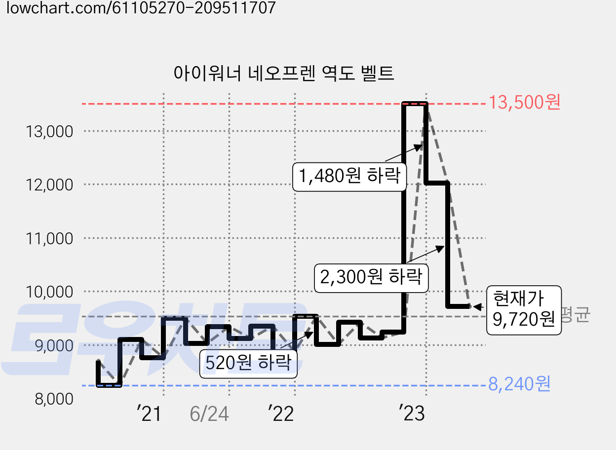 아이워너 네오프렌 역도 벨트 가격 변동 차트, 현재가 9,720원, 관측 최저가 8,240원