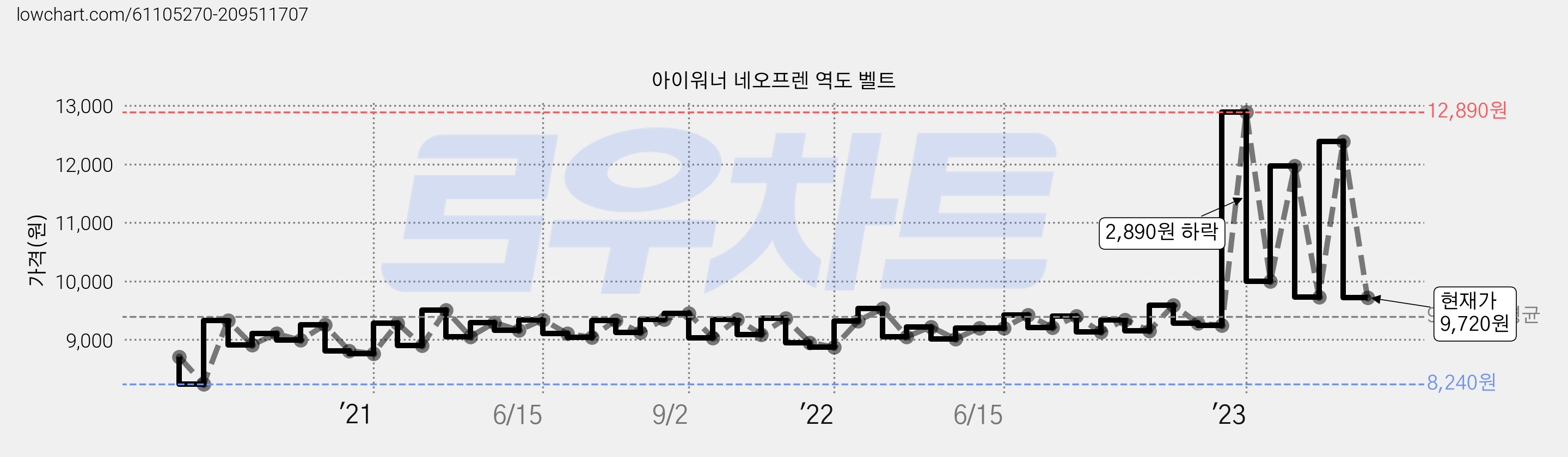 아이워너 네오프렌 역도 벨트 가격 변동 차트, 현재가 9,720원, 관측 최저가 8,240원