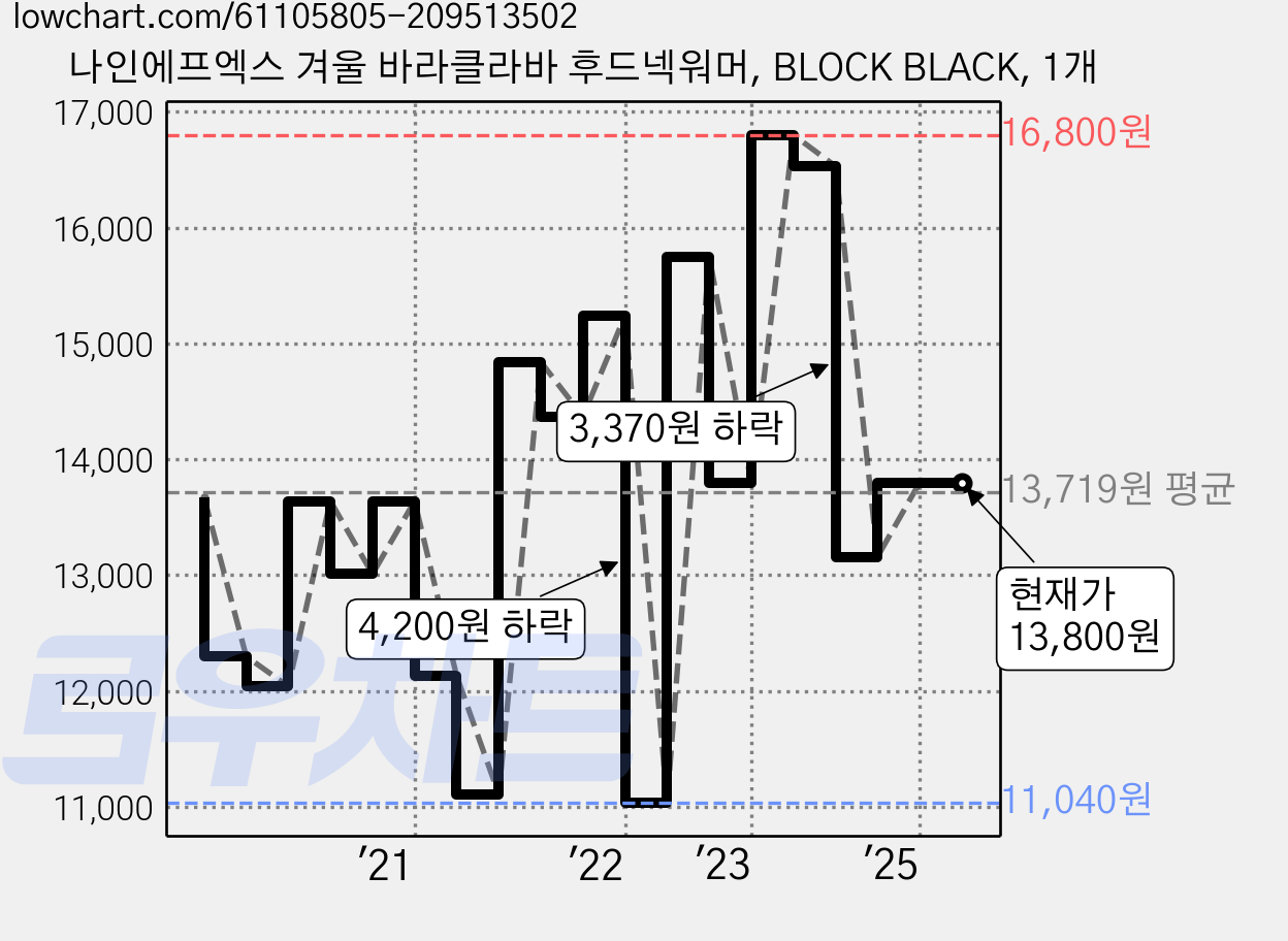 나인에프엑스 겨울 바라클라바 후드넥워머, BLOCK BLACK, 1개 가격 변동 차트, 현재가 13,800원, 관측 최저가 11,040원