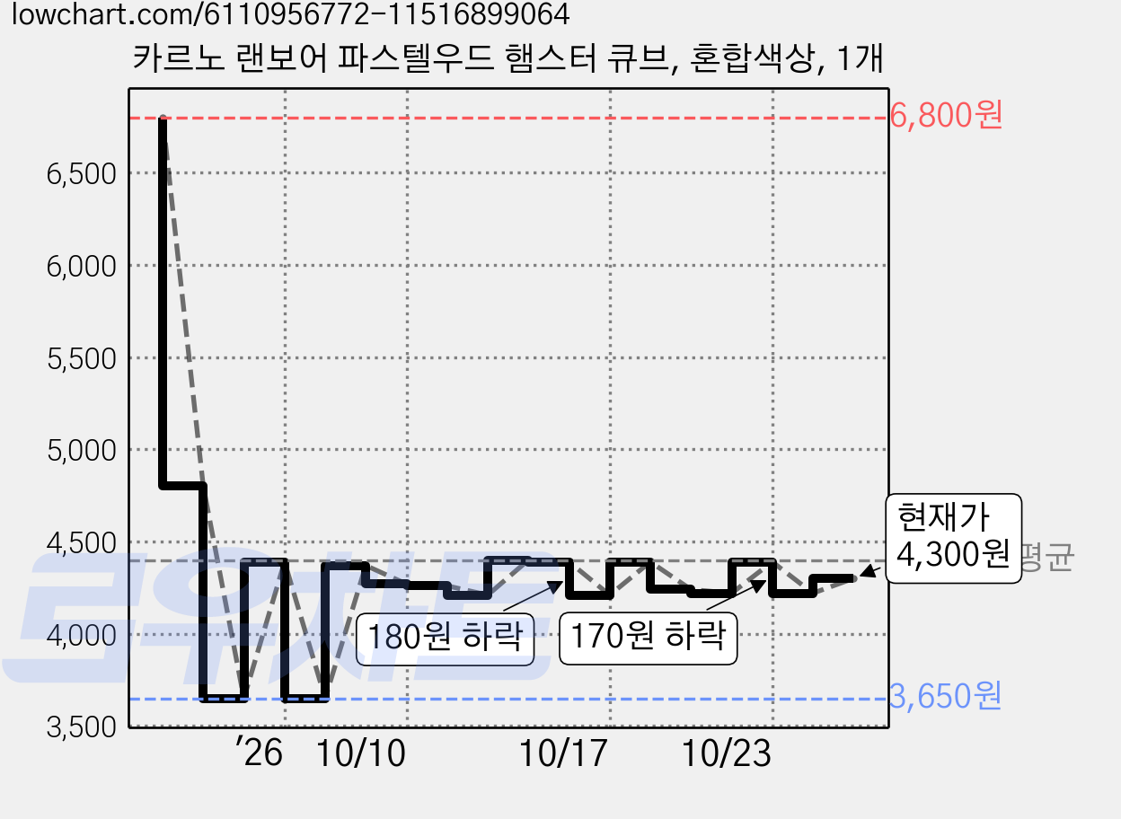 카르노 랜보어 파스텔우드 햄스터 큐브, 혼합색상, 1개 가격 변동 차트, 현재가 4,300원, 관측 최저가 3,650원