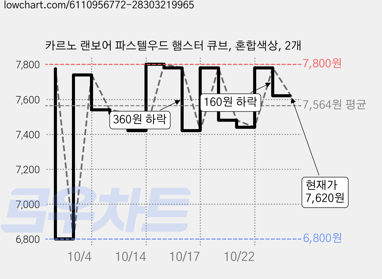 카르노 랜보어 파스텔우드 햄스터 큐브, 혼합색상, 2개 가격 변동 차트, 현재가 7,620원, 관측 최저가 6,800원