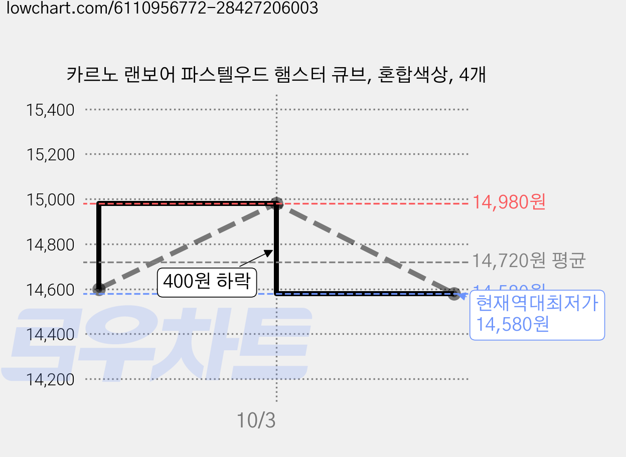 카르노 랜보어 파스텔우드 햄스터 큐브, 혼합색상, 4개 가격 변동 차트, 현재가 14,580원, 역대최저가