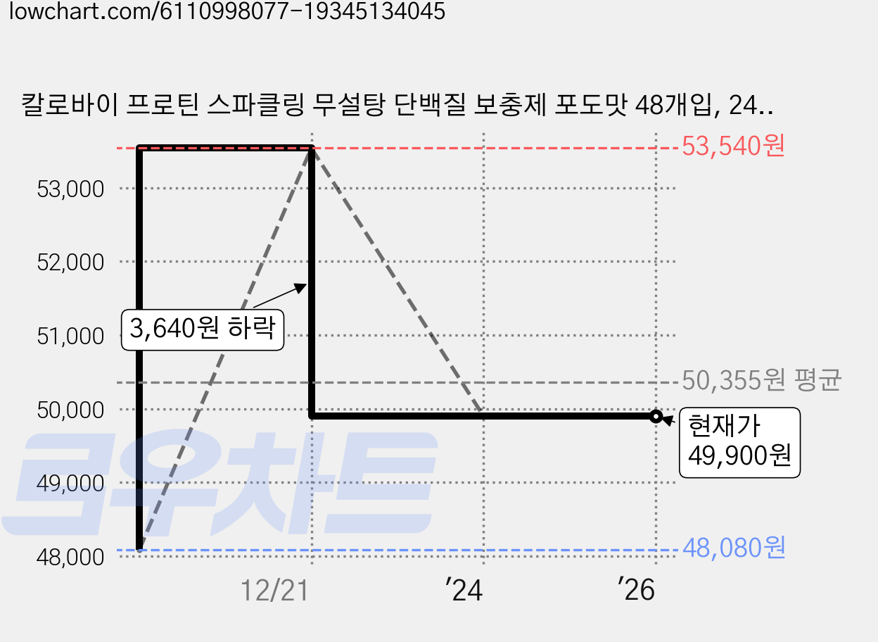 칼로바이 프로틴 스파클링 무설탕 단백질 보충제 포도맛 48개입, 240ml, 48개 가격 변동 차트, 현재가 49,900원, 역대최저가
