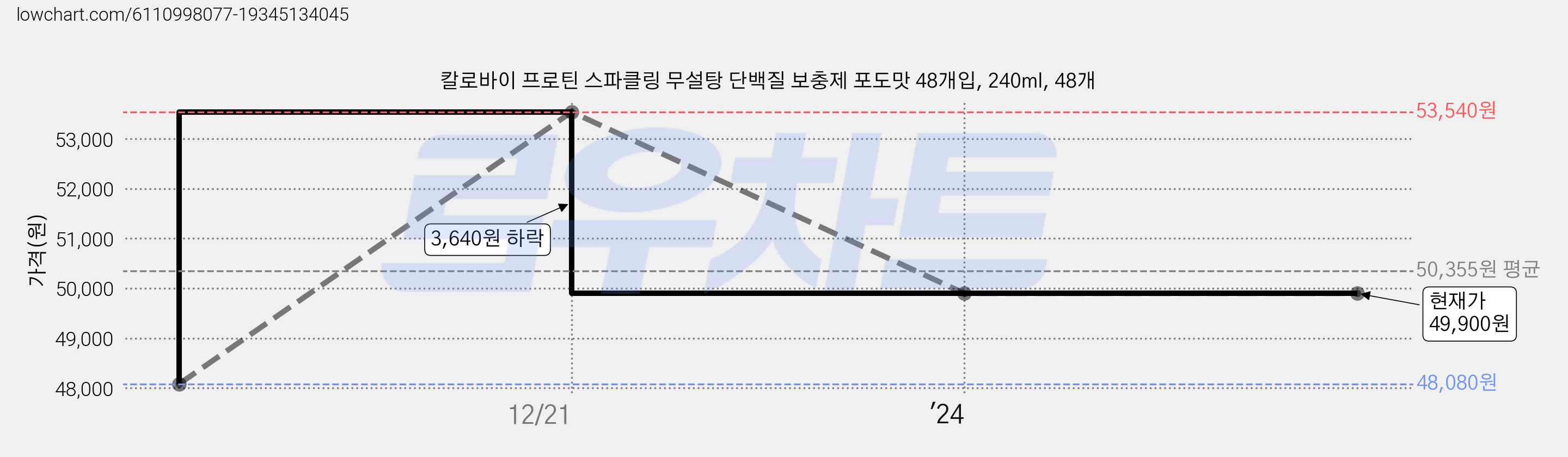칼로바이 프로틴 스파클링 무설탕 단백질 보충제 포도맛 48개입, 240ml, 48개 가격 변동 차트, 현재가 49,900원, 역대최저가