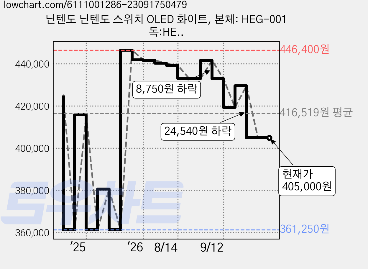 닌텐도 닌텐도 스위치 OLED 화이트, 본체: HEG-001
독:HEG-007
어댑터:HAC-002 가격 변동 차트, 현재가 405,000원, 관측 최저가 361,250원