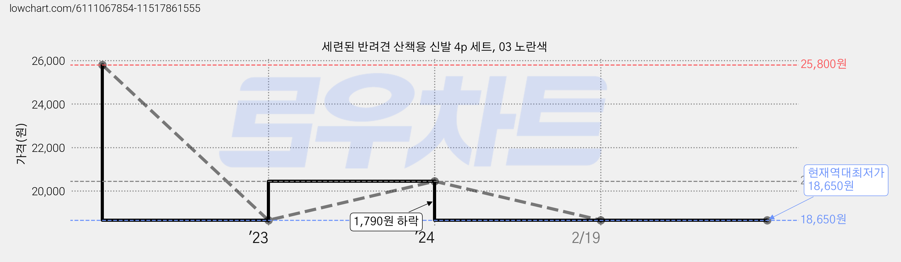 세련된 반려견 산책용 신발 4p 세트, 03 노란색 가격 변동 차트, 현재가 18,650원, 역대최저가