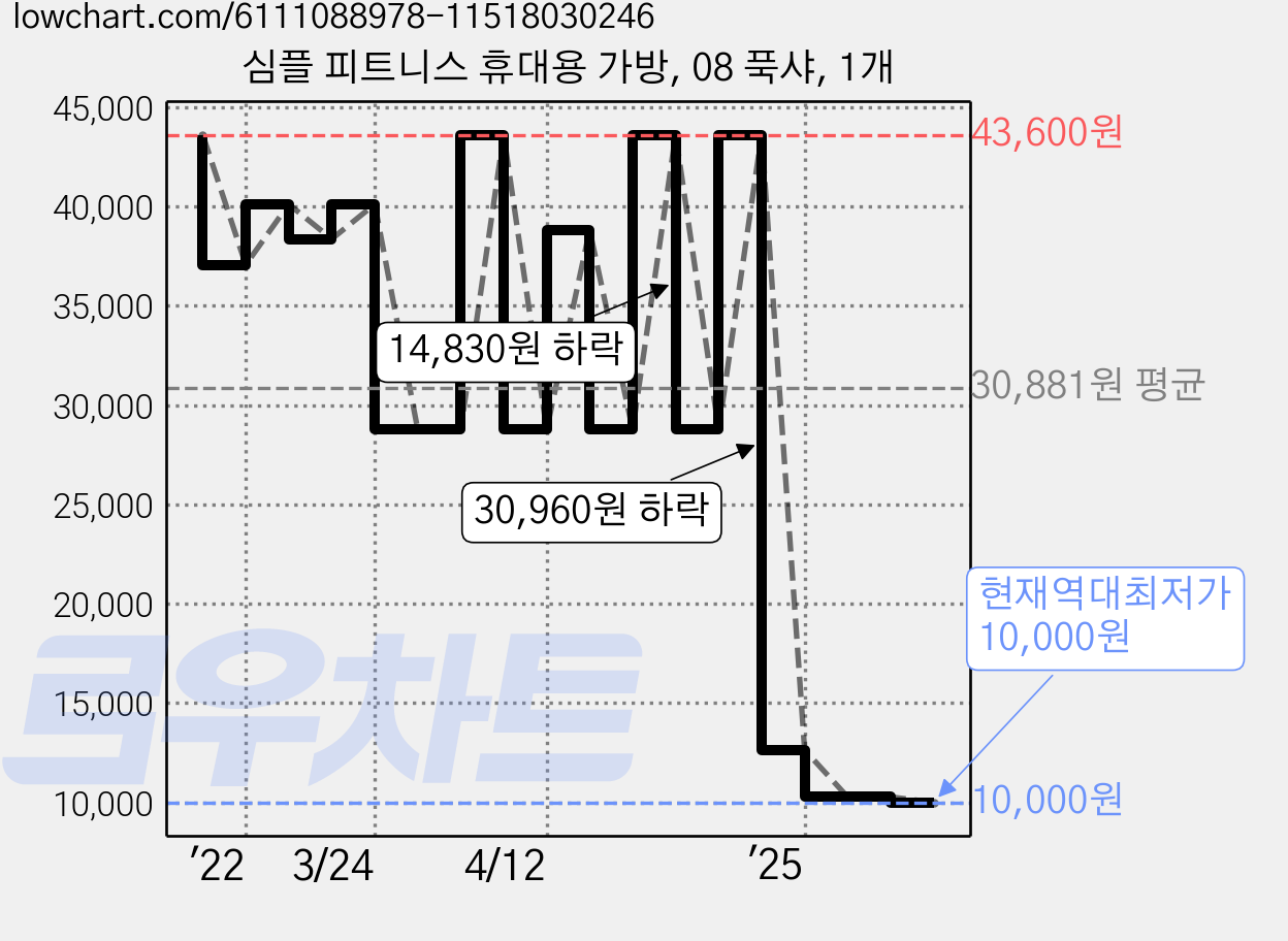 심플 피트니스 휴대용 가방, 08 푹샤, 1개 가격 변동 차트, 현재가 10,000원, 역대최저가
