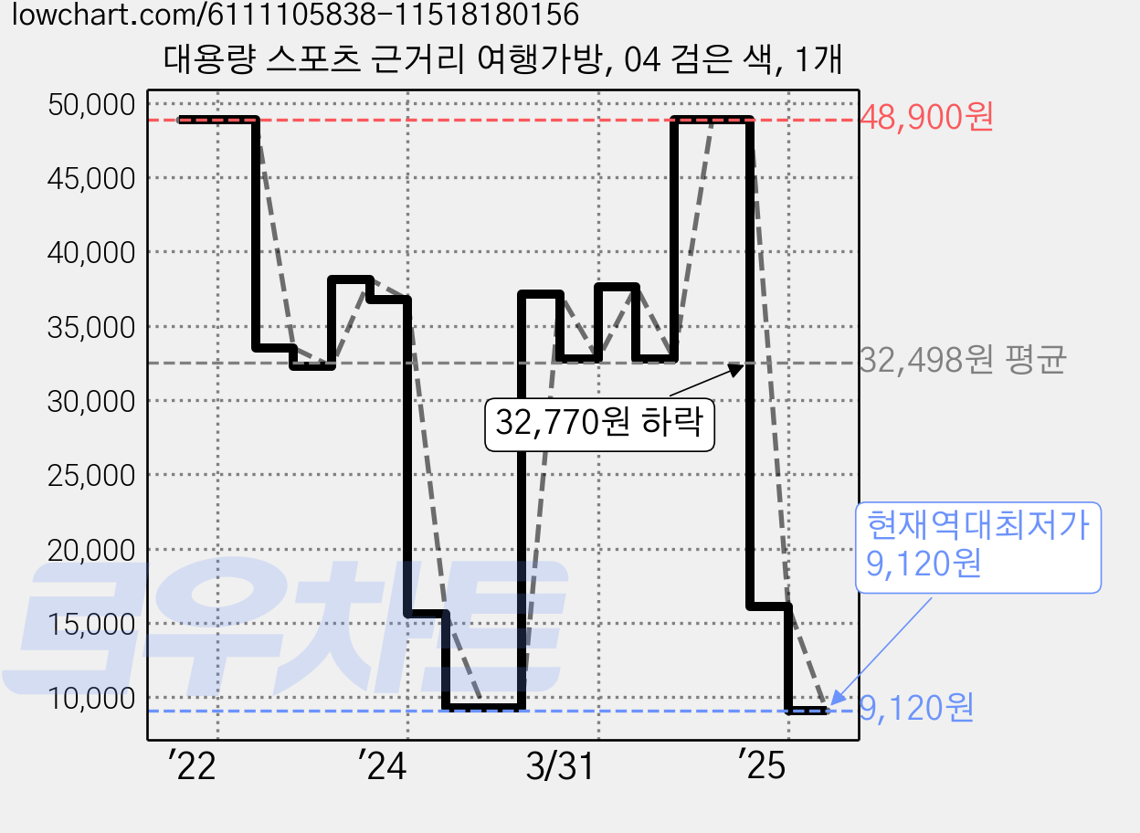 대용량 스포츠 근거리 여행가방, 04 검은 색, 1개 가격 변동 차트, 현재가 9,120원, 역대최저가