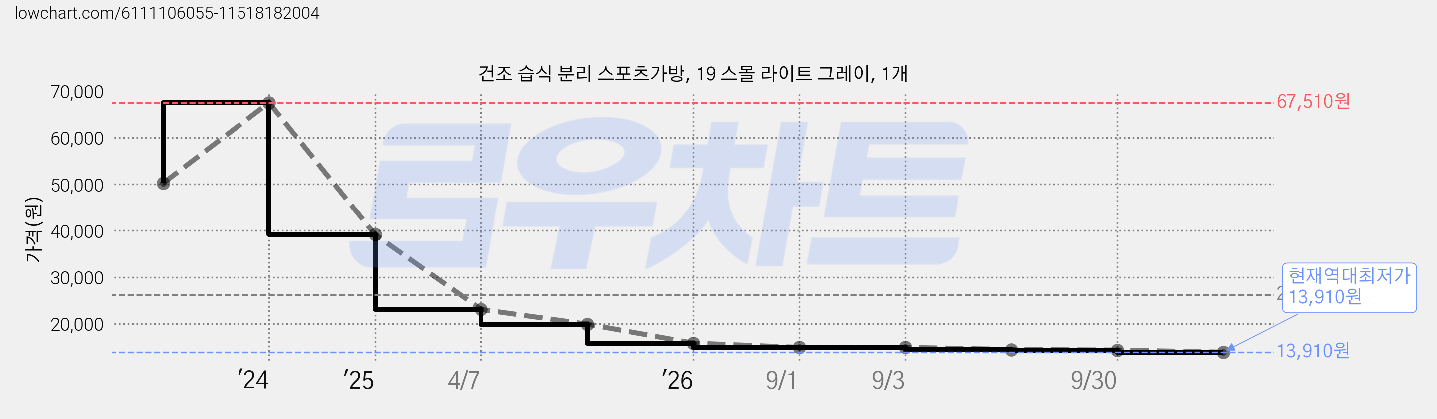 건조 습식 분리 스포츠가방, 19 스몰 라이트 그레이, 1개 가격 변동 차트, 현재가 13,910원, 역대최저가