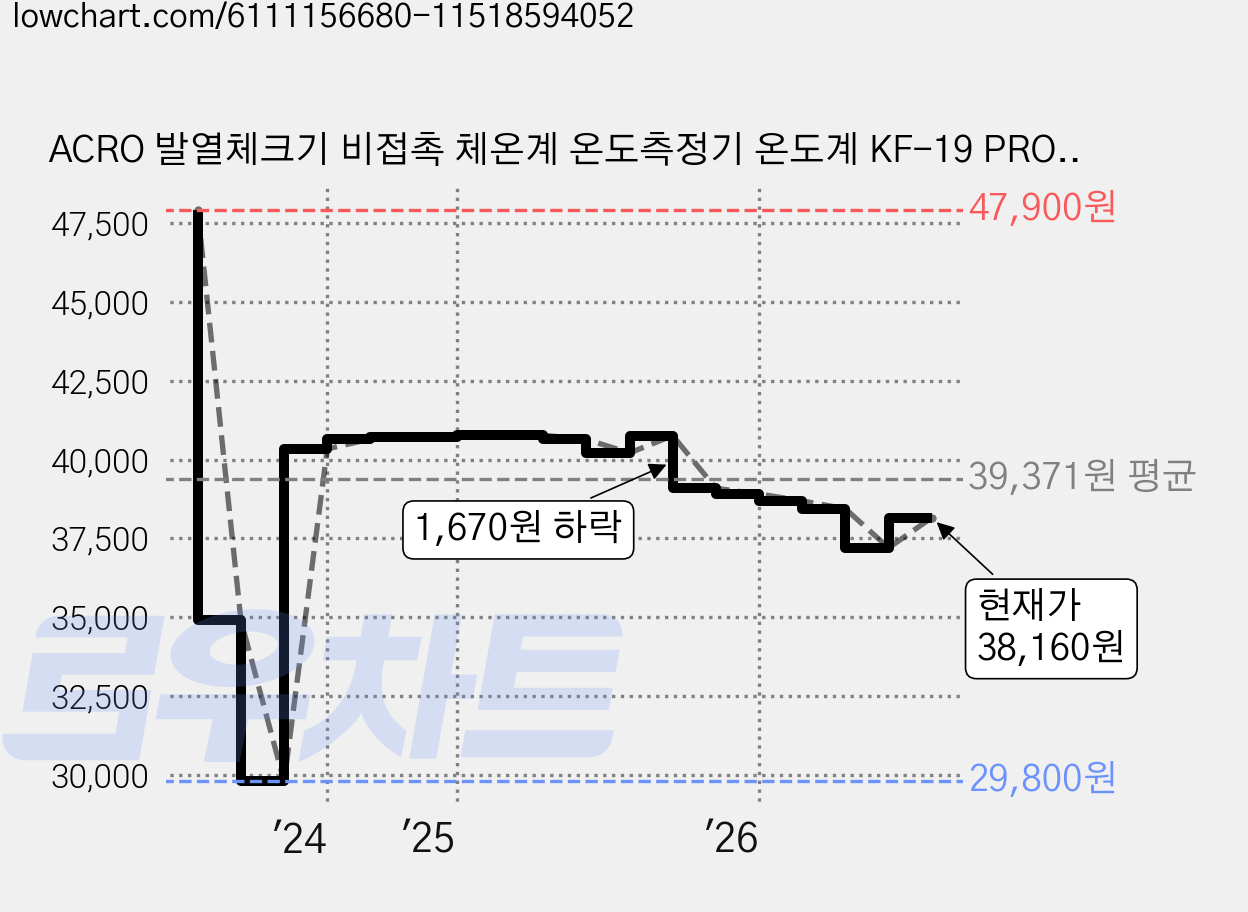 ACRO 발열체크기 비접촉 체온계 온도측정기 온도계 KF-19 PRO, 1개 가격 변동 차트, 현재가 38,160원, 관측 최저가 29,800원