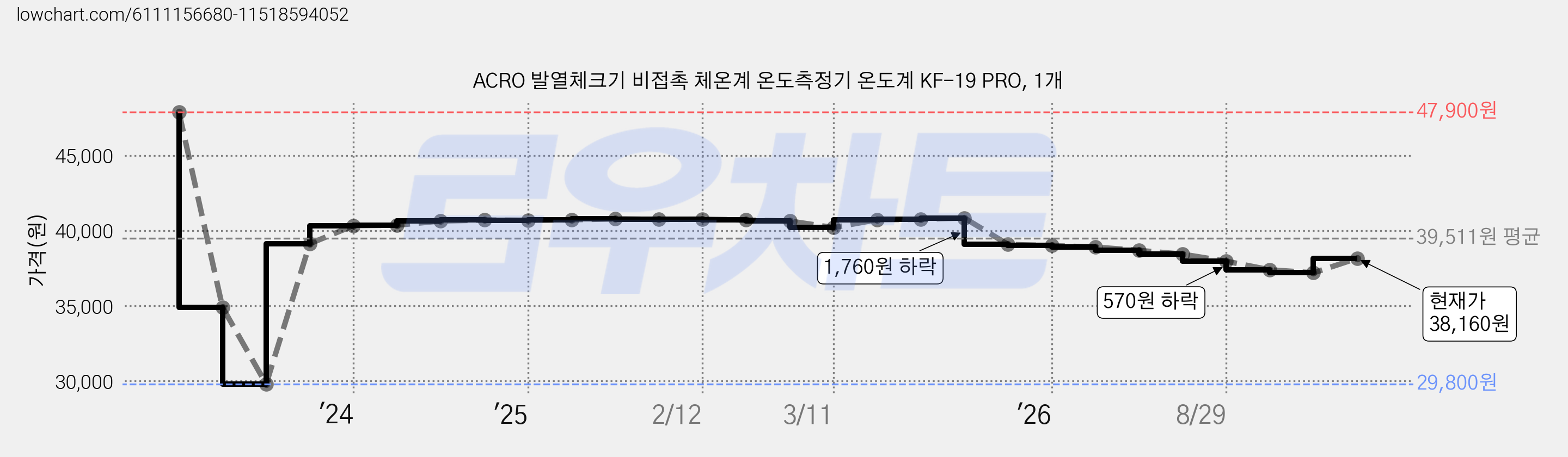 ACRO 발열체크기 비접촉 체온계 온도측정기 온도계 KF-19 PRO, 1개 가격 변동 차트, 현재가 38,160원, 관측 최저가 29,800원
